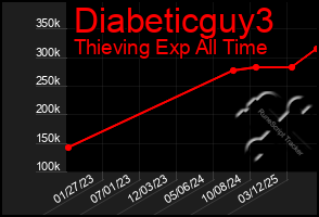 Total Graph of Diabeticguy3