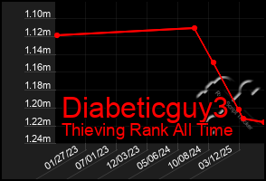 Total Graph of Diabeticguy3