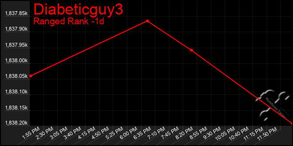 Last 24 Hours Graph of Diabeticguy3