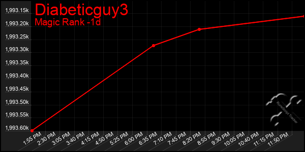 Last 24 Hours Graph of Diabeticguy3