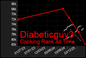 Total Graph of Diabeticguy3