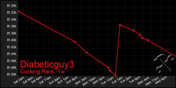 Last 7 Days Graph of Diabeticguy3