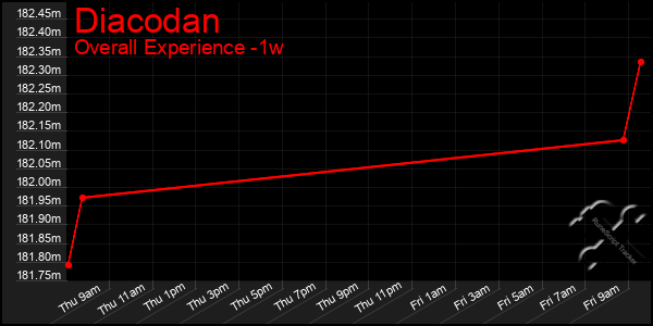 1 Week Graph of Diacodan