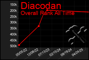 Total Graph of Diacodan