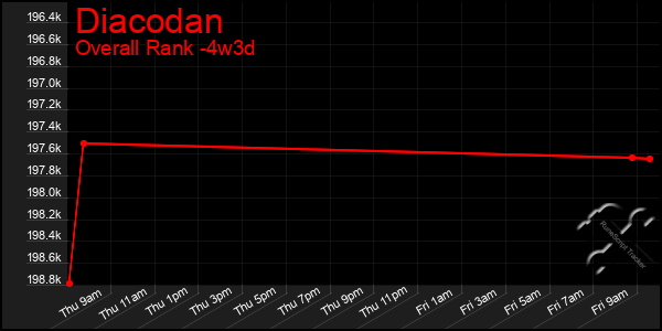 Last 31 Days Graph of Diacodan