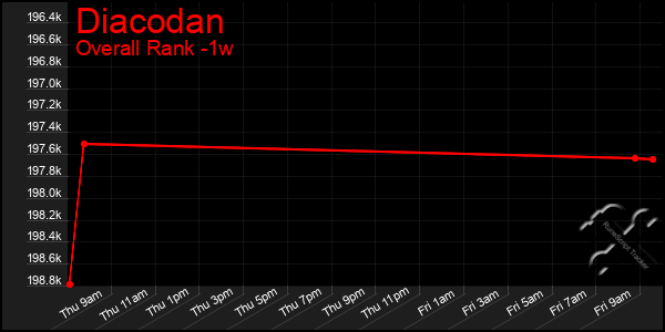 1 Week Graph of Diacodan