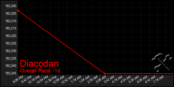Last 24 Hours Graph of Diacodan