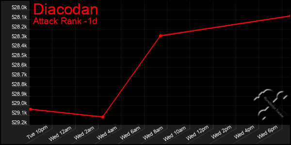Last 24 Hours Graph of Diacodan