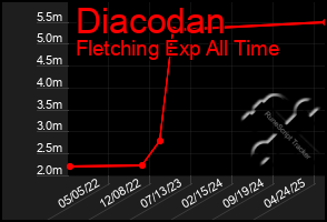 Total Graph of Diacodan