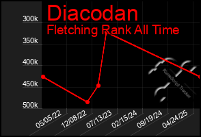 Total Graph of Diacodan