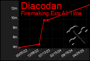 Total Graph of Diacodan