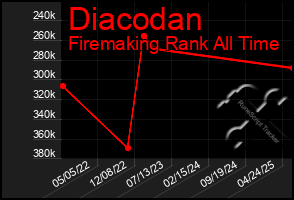 Total Graph of Diacodan