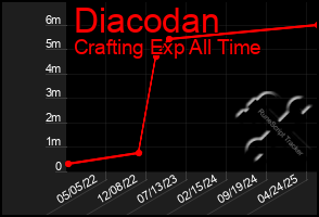 Total Graph of Diacodan