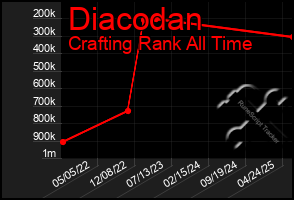 Total Graph of Diacodan