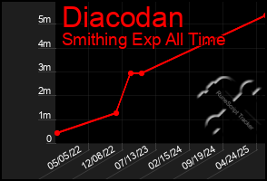 Total Graph of Diacodan