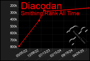 Total Graph of Diacodan