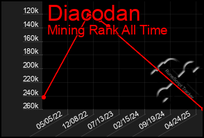 Total Graph of Diacodan