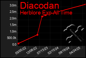 Total Graph of Diacodan