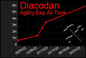 Total Graph of Diacodan