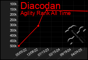 Total Graph of Diacodan