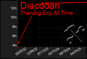 Total Graph of Diacodan