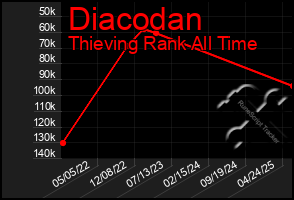 Total Graph of Diacodan