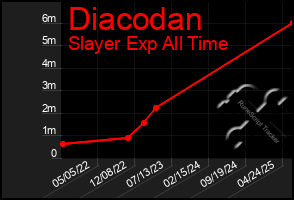 Total Graph of Diacodan