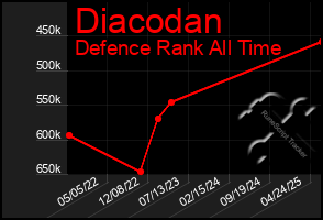 Total Graph of Diacodan
