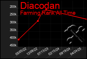 Total Graph of Diacodan