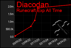 Total Graph of Diacodan