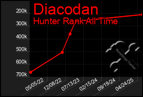 Total Graph of Diacodan
