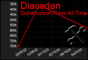 Total Graph of Diacodan