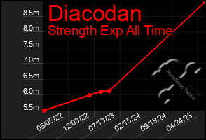 Total Graph of Diacodan