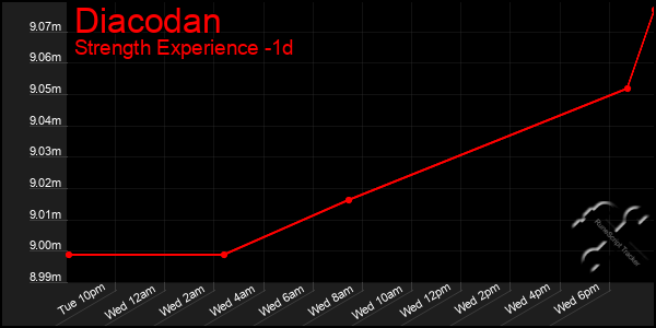 Last 24 Hours Graph of Diacodan