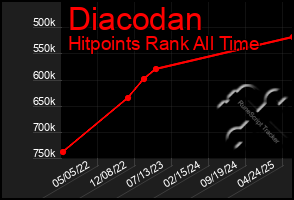 Total Graph of Diacodan