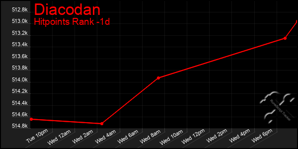 Last 24 Hours Graph of Diacodan
