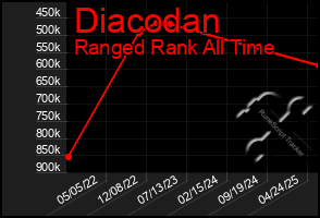 Total Graph of Diacodan