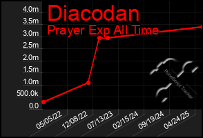 Total Graph of Diacodan