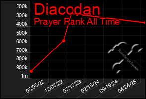 Total Graph of Diacodan