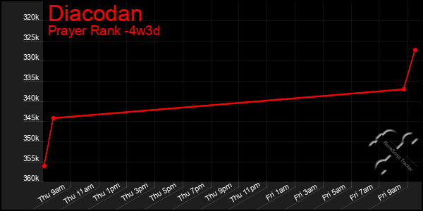 Last 31 Days Graph of Diacodan