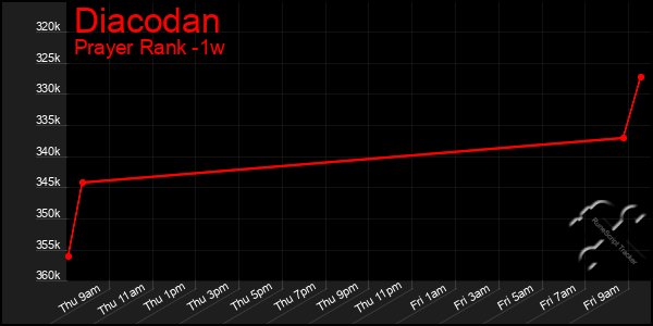 Last 7 Days Graph of Diacodan