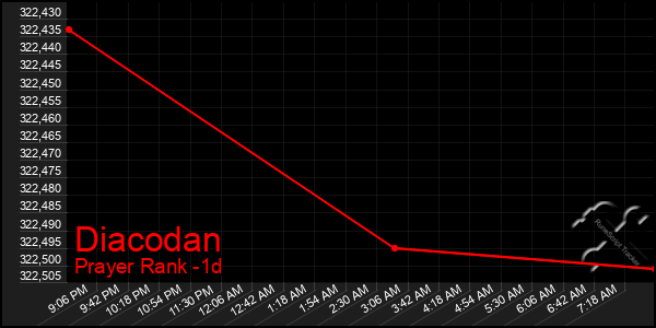 Last 24 Hours Graph of Diacodan
