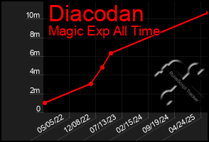 Total Graph of Diacodan
