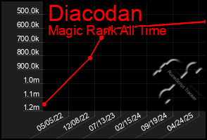 Total Graph of Diacodan