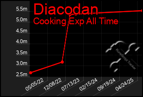 Total Graph of Diacodan