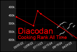 Total Graph of Diacodan