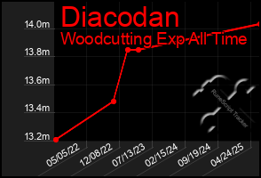 Total Graph of Diacodan