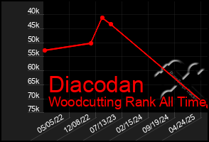 Total Graph of Diacodan