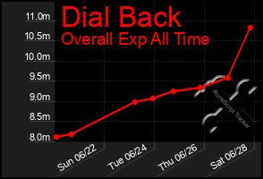 Total Graph of Dial Back