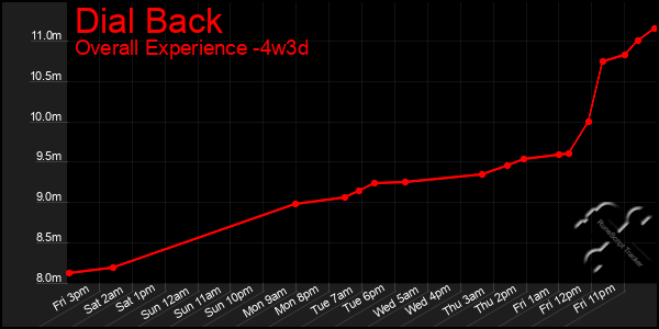 Last 31 Days Graph of Dial Back